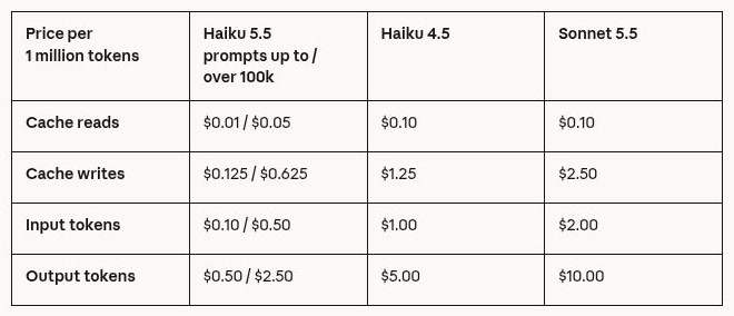 جدول أنثروبيك الرسمي لأسعار Haiku 5.5 لكل مليون رمز، مع فصل الطلبات حتى 100 ألف رمز وما يتجاوزها
