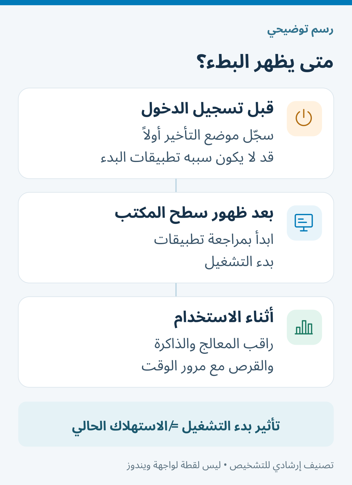 مخطط يميّز بين التأخير قبل تسجيل الدخول، وبعد ظهور سطح المكتب، والبطء أثناء الاستخدام، ويحدد بداية التشخيص لكل حالة.