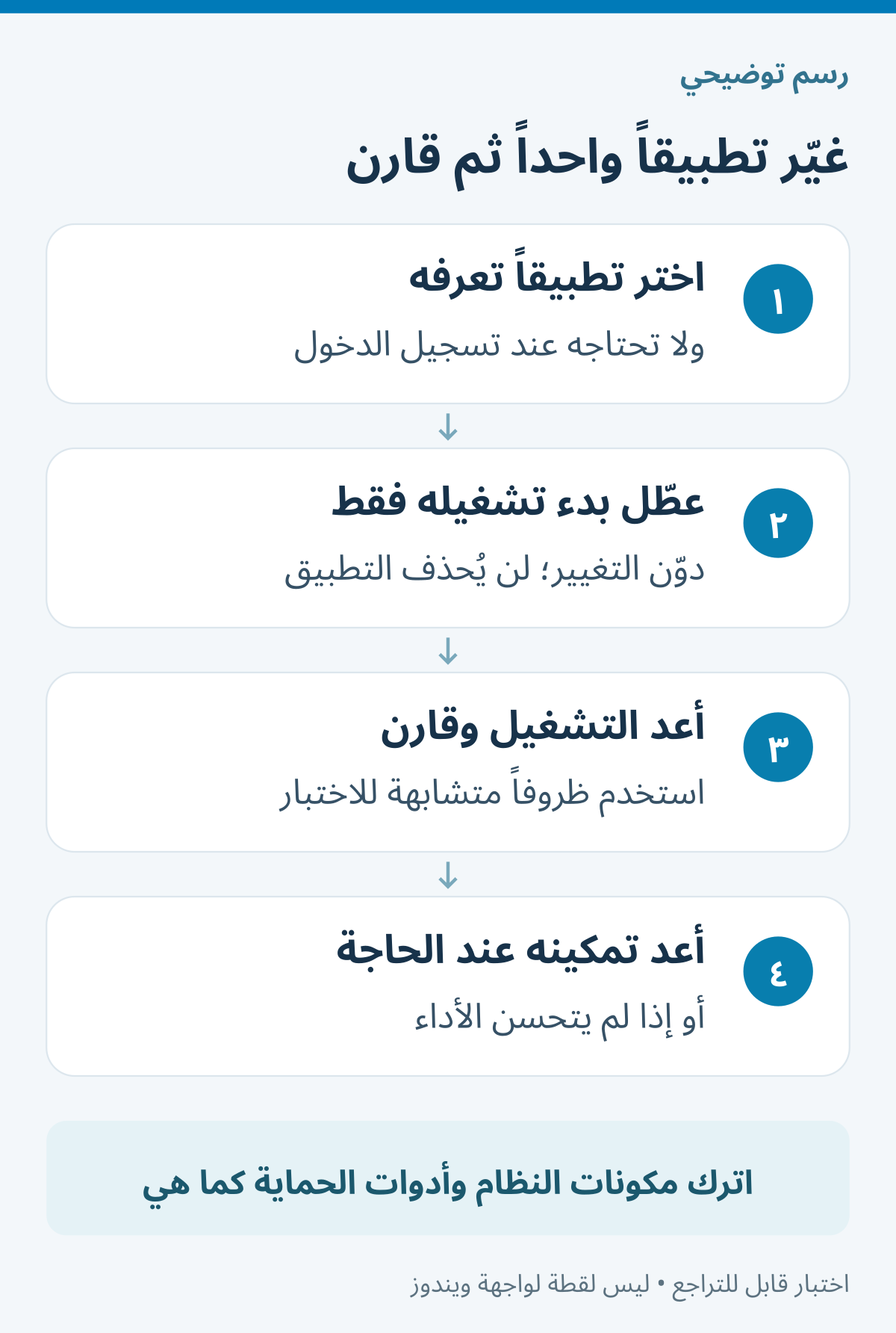 أربع خطوات: اختيار تطبيق معروف وغير ضروري عند الدخول، وتعطيل بدء تشغيله فقط، ثم إعادة التشغيل والمقارنة، وإعادة تمكينه عند الحاجة.