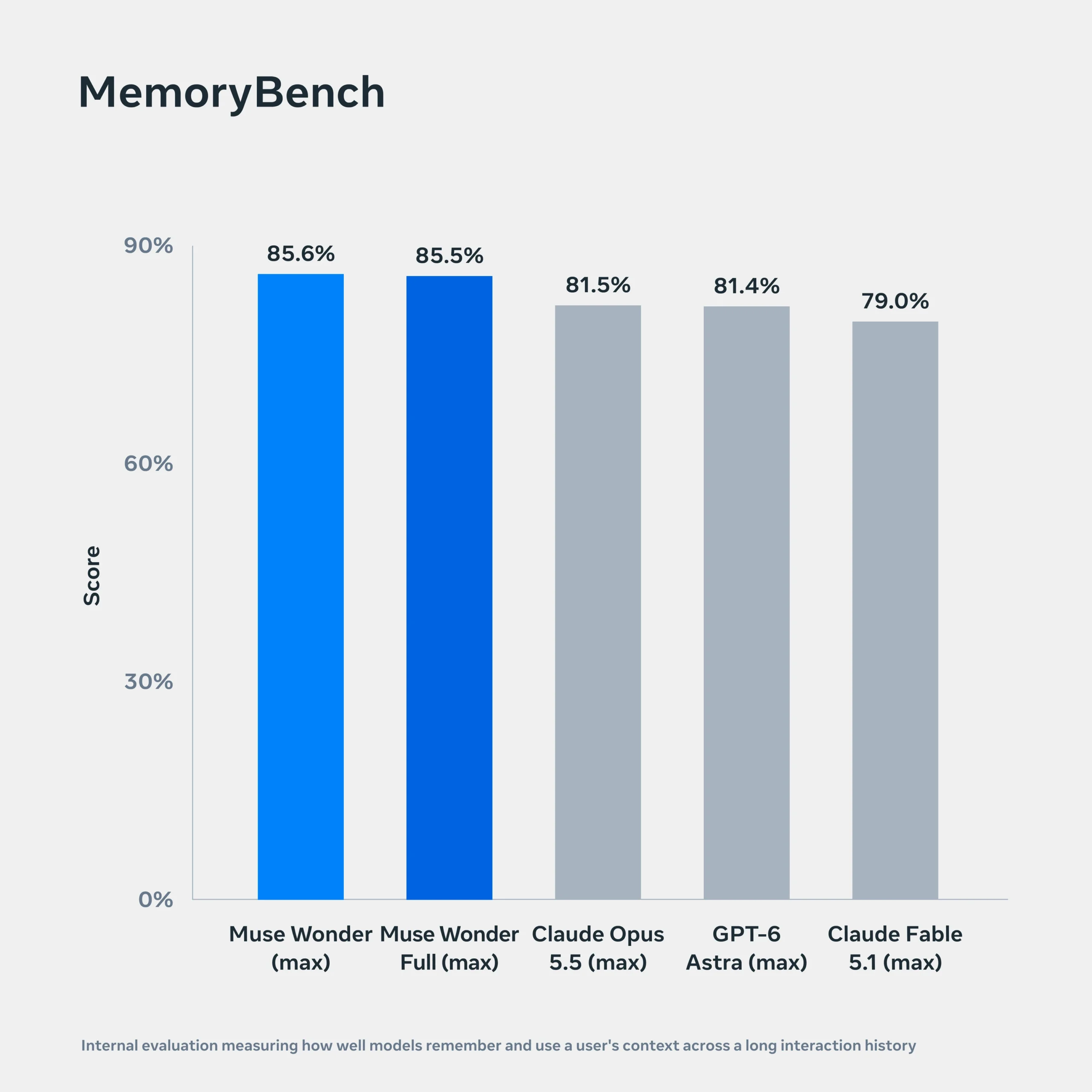 مخطط ميتا الذي يقارن نتائج نماذج Muse في اختبار MemoryBench