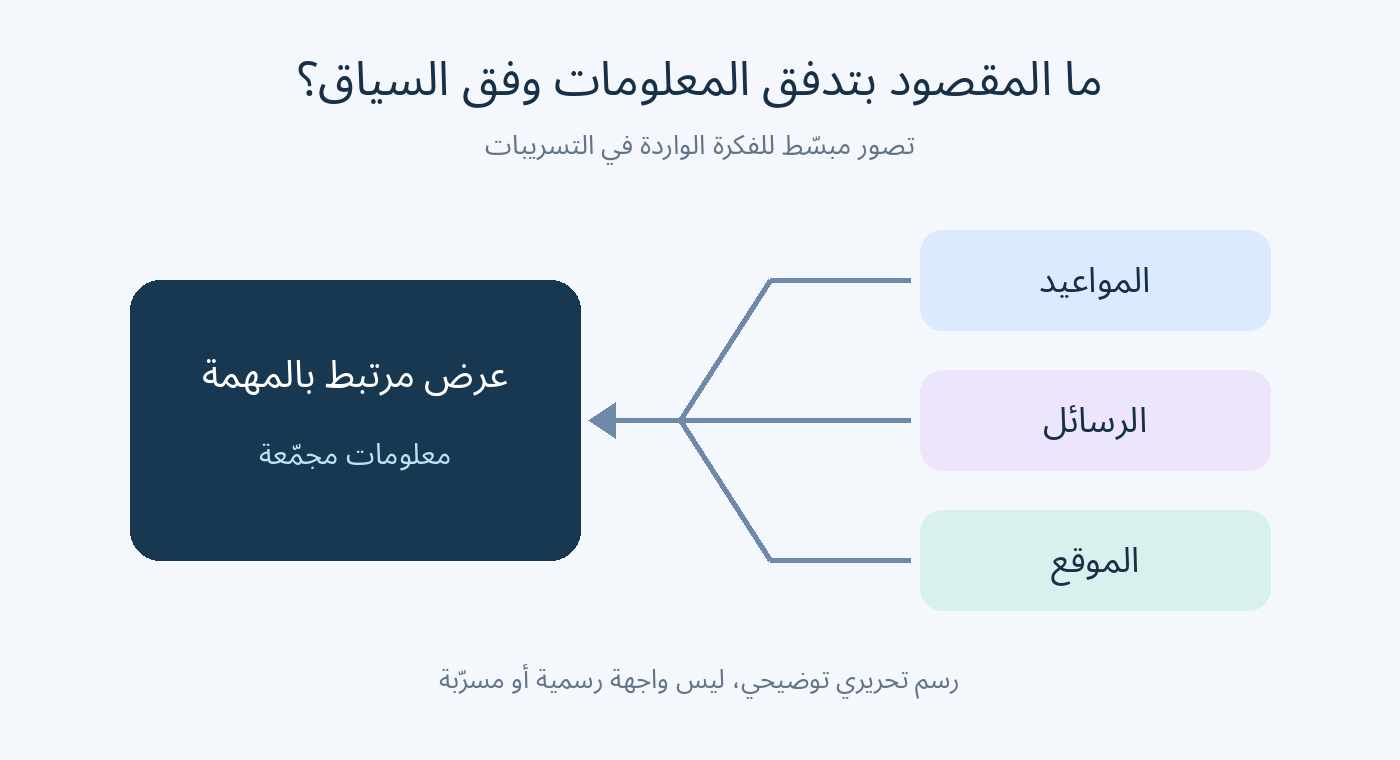 مخطط يوضح جمع المواعيد والرسائل والموقع في عرض واحد مرتبط بالمهمة