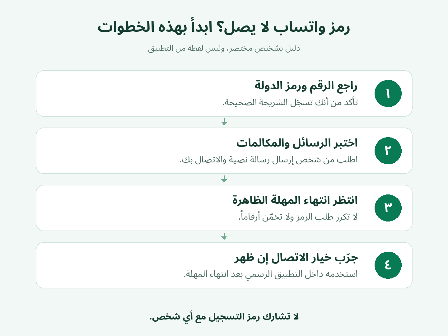 مخطط خطوات عدم وصول رمز واتساب: مراجعة الرقم، اختبار الرسائل والمكالمات، انتظار المهلة، ثم تجربة خيار الاتصال إن ظهر