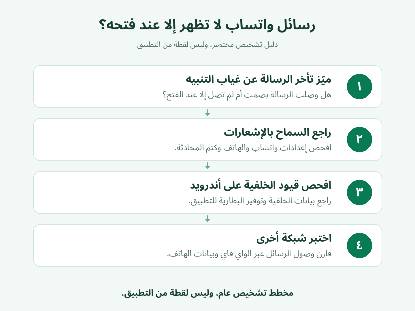 مخطط تشخيص تأخر رسائل واتساب: التمييز بين وصول الرسالة والتنبيه، مراجعة الإشعارات، فحص قيود الخلفية على أندرويد، واختبار شبكة أخرى