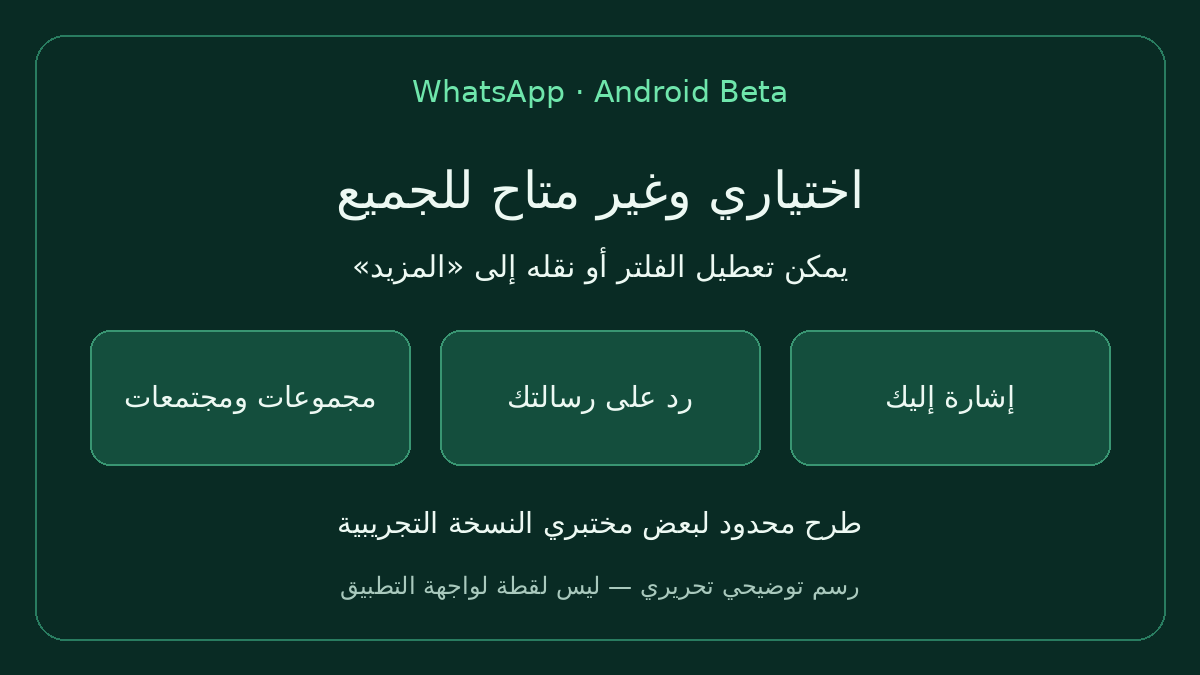 رسم توضيحي تحريري يشرح فلتر الإشارات والردود في WhatsApp
