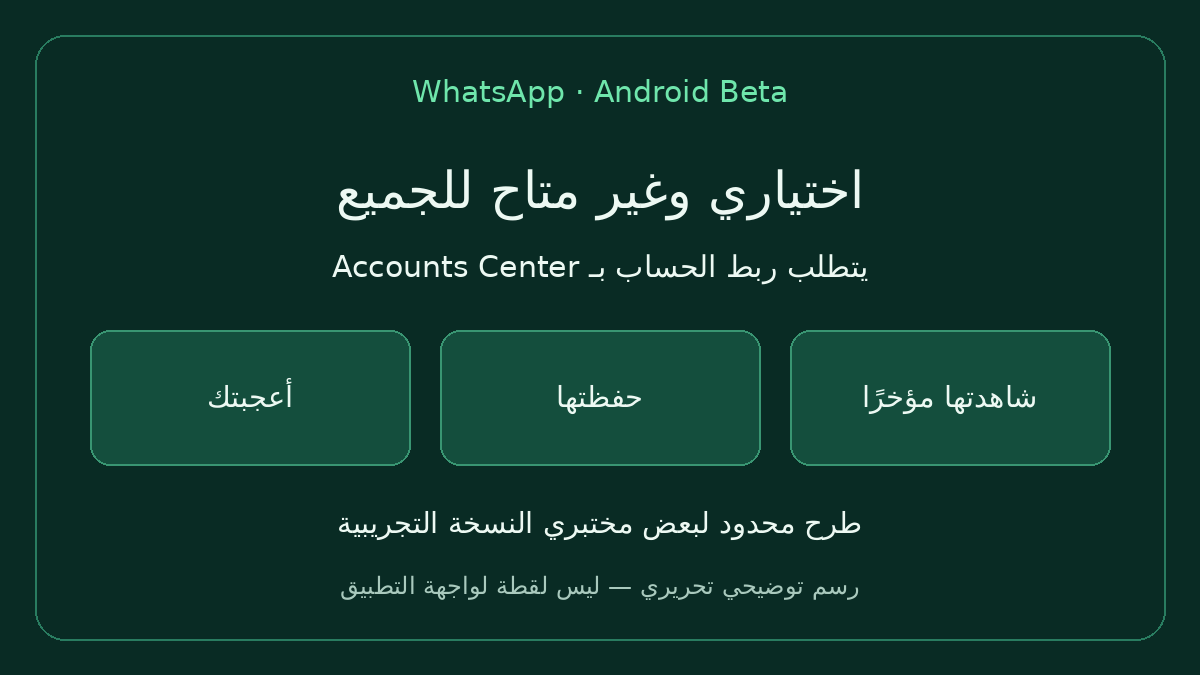 رسم توضيحي تحريري يشرح اختصار مشاركة Instagram Reels في WhatsApp