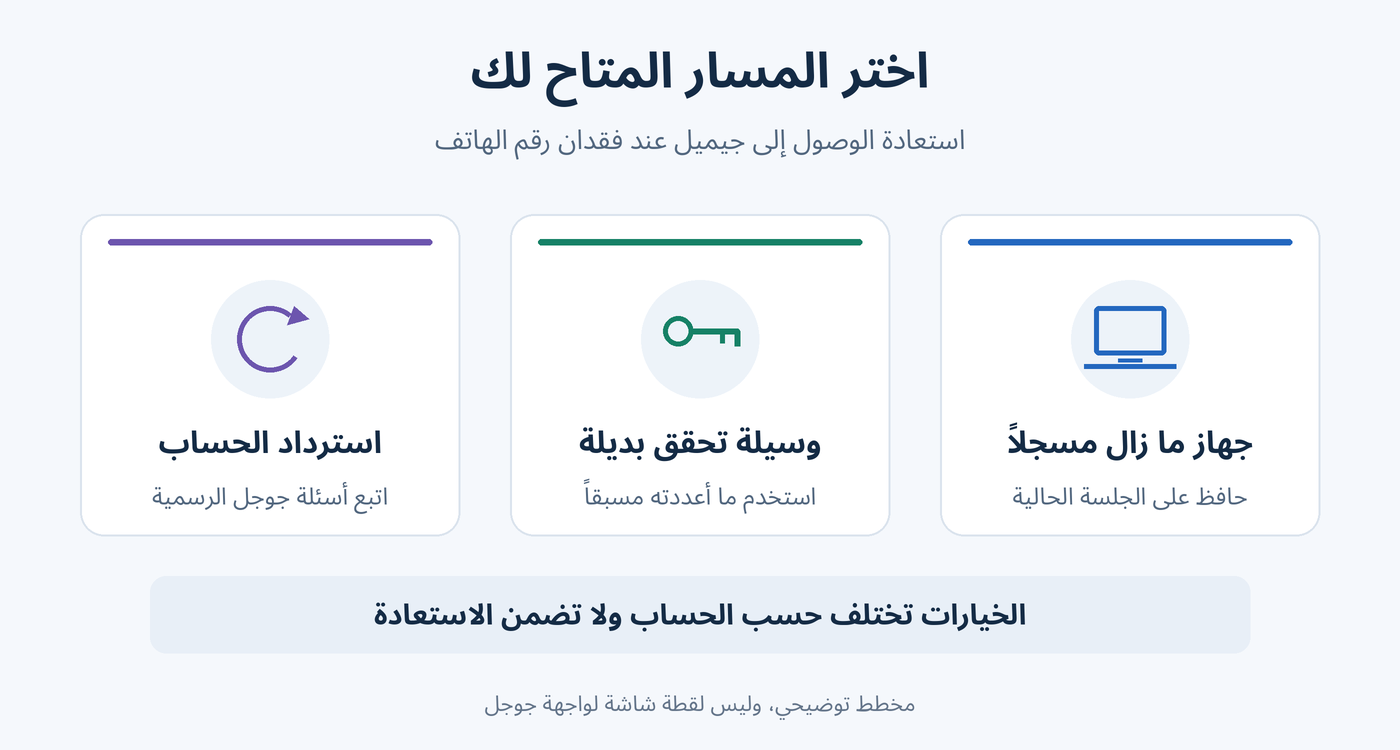 مسارات استعادة حساب Gmail: جهاز مسجل الدخول، وسيلة تحقق بديلة، أو نموذج استرداد الحساب